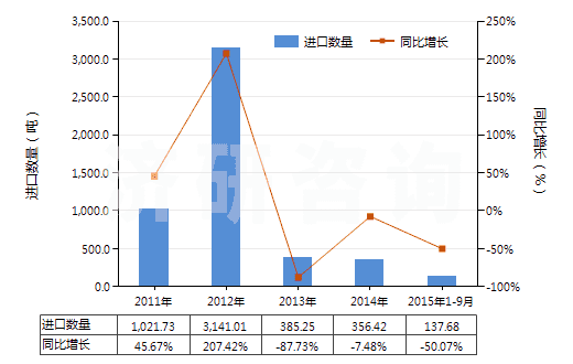2011-2015年9月中國(guó)乙酸乙酯(HS29153100)進(jìn)口量及增速統(tǒng)計(jì)